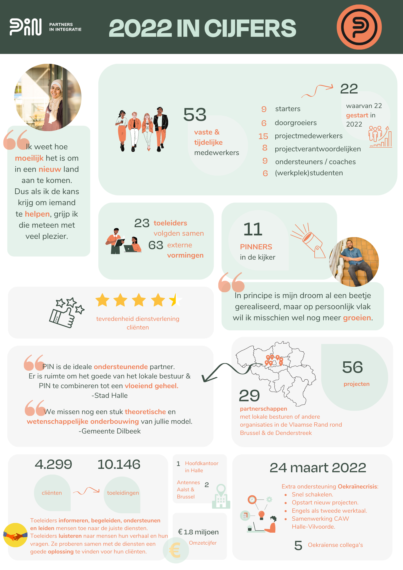 Infografiek van PIN: cijfers van 2022